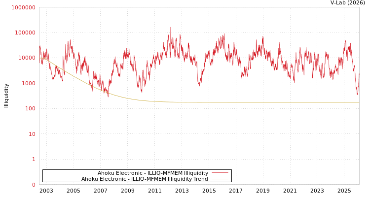 graph of Ahoku Electronic ILLIQ-MFMEM