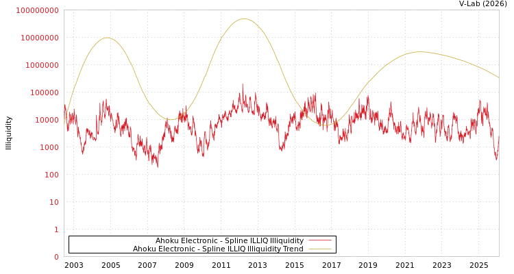 graph of Ahoku Electronic ILLIQ-SMEM