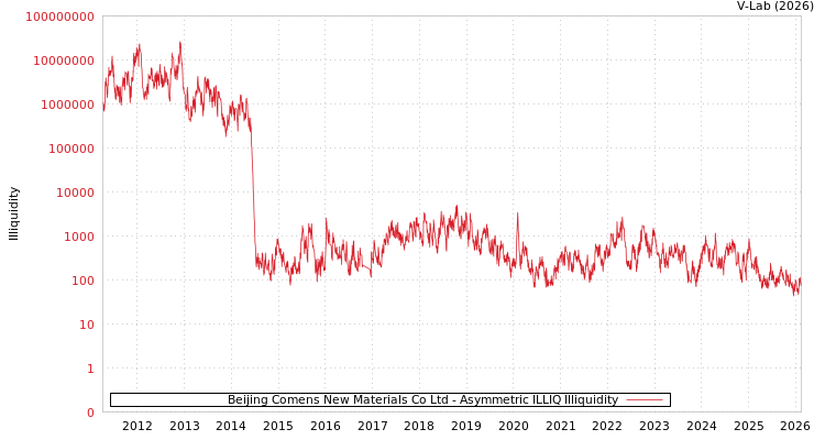 graph of Beijing Comens New Materials Co Ltd ILLIQ-AMEM