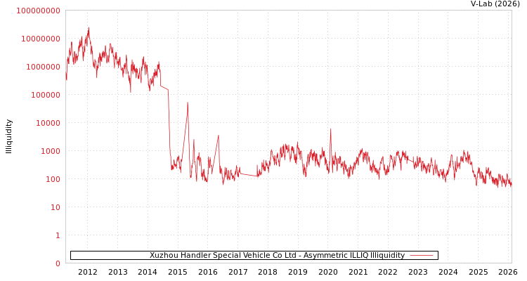 graph of Xuzhou Handler Special Vehicle Co Ltd ILLIQ-AMEM