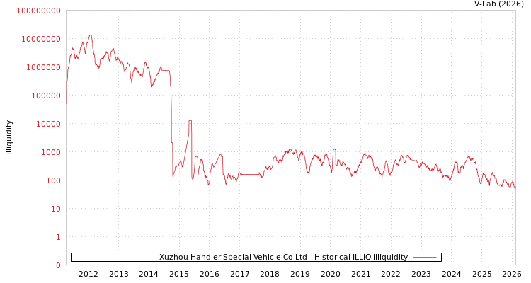 graph of Xuzhou Handler Special Vehicle Co Ltd ILLIQ-HIST