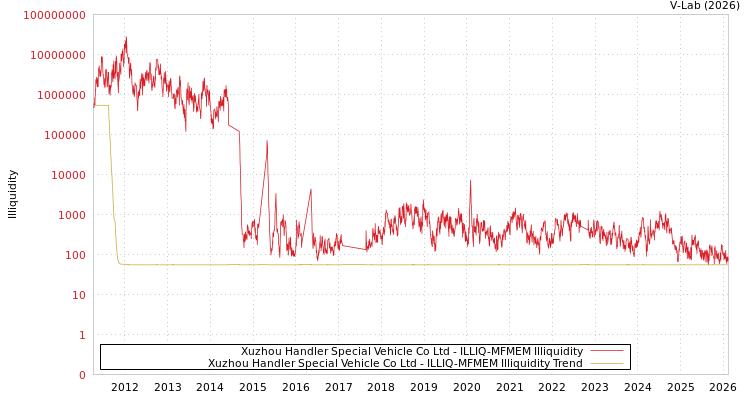 graph of Xuzhou Handler Special Vehicle Co Ltd ILLIQ-MFMEM