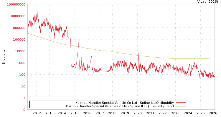 graph of Xuzhou Handler Special Vehicle Co Ltd ILLIQ-SMEM