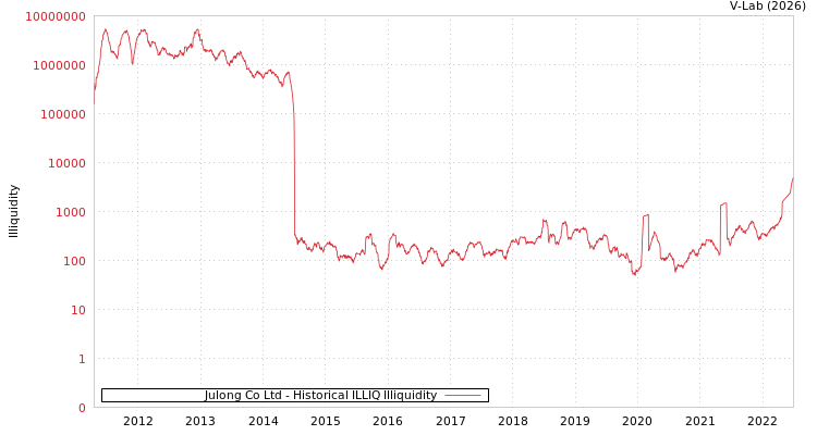 graph of Julong Co Ltd ILLIQ-HIST