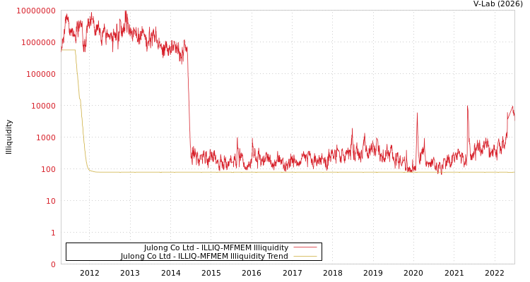graph of Julong Co Ltd ILLIQ-MFMEM