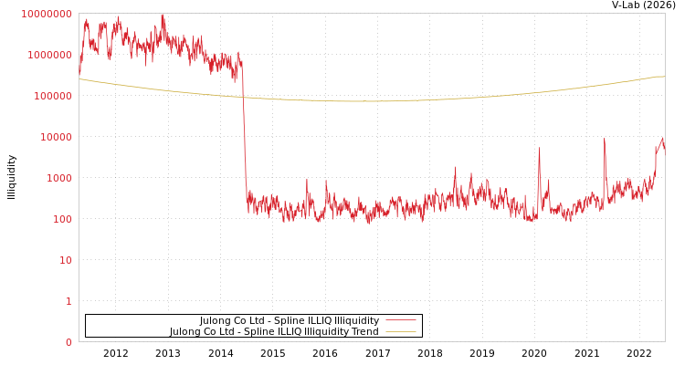 graph of Julong Co Ltd ILLIQ-SMEM