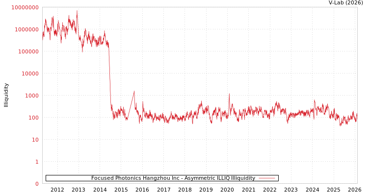 graph of Focused Photonics Hangzhou Inc ILLIQ-AMEM
