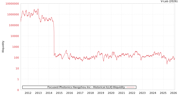 graph of Focused Photonics Hangzhou Inc ILLIQ-HIST