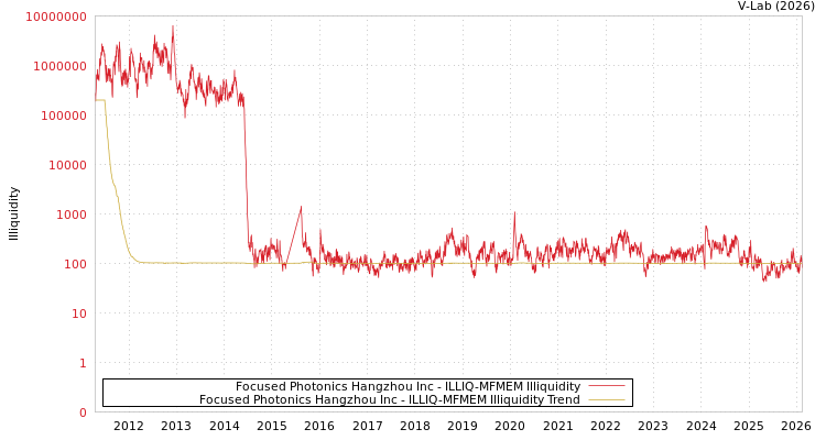 graph of Focused Photonics Hangzhou Inc ILLIQ-MFMEM