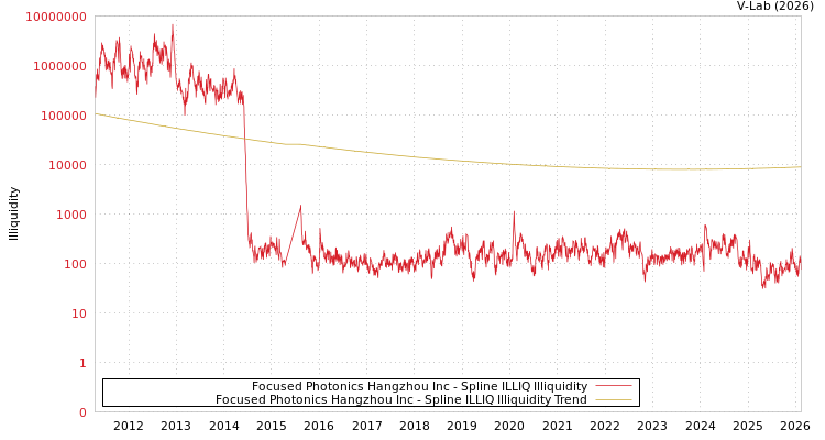 graph of Focused Photonics Hangzhou Inc ILLIQ-SMEM
