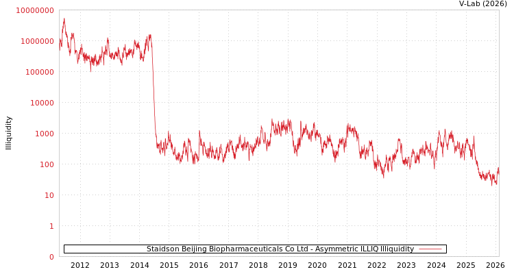 graph of Staidson Beijing Biopharmaceuticals Co Ltd ILLIQ-AMEM