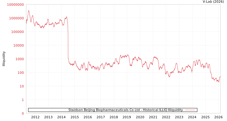 graph of Staidson Beijing Biopharmaceuticals Co Ltd ILLIQ-HIST