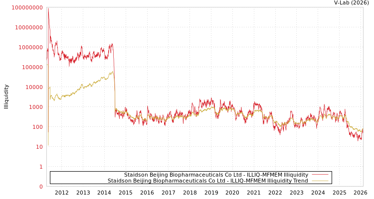 graph of Staidson Beijing Biopharmaceuticals Co Ltd ILLIQ-MFMEM