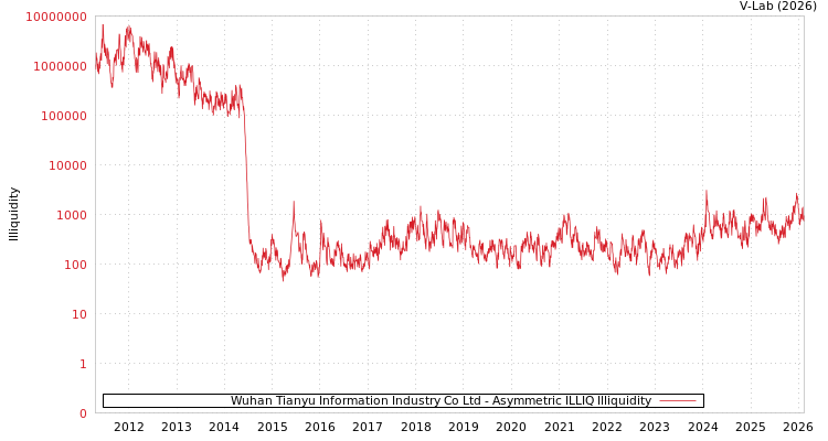 graph of Wuhan Tianyu Information Industry Co Ltd ILLIQ-AMEM