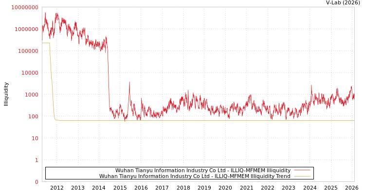 graph of Wuhan Tianyu Information Industry Co Ltd ILLIQ-MFMEM