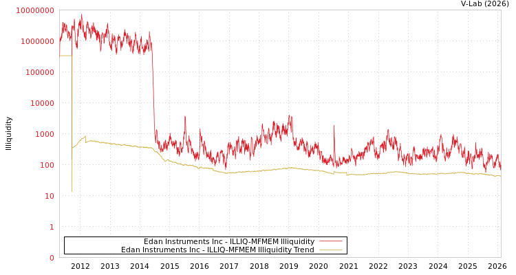 graph of Edan Instruments Inc ILLIQ-MFMEM