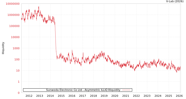 graph of Sunwoda Electronic Co Ltd ILLIQ-AMEM