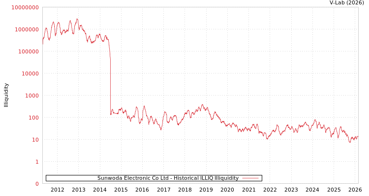 graph of Sunwoda Electronic Co Ltd ILLIQ-HIST
