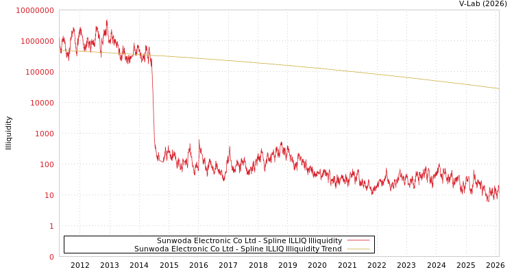 graph of Sunwoda Electronic Co Ltd ILLIQ-SMEM