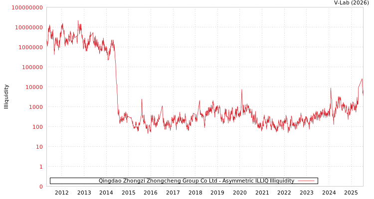 graph of Qingdao Zhongzi Zhongcheng Group Co Ltd ILLIQ-AMEM