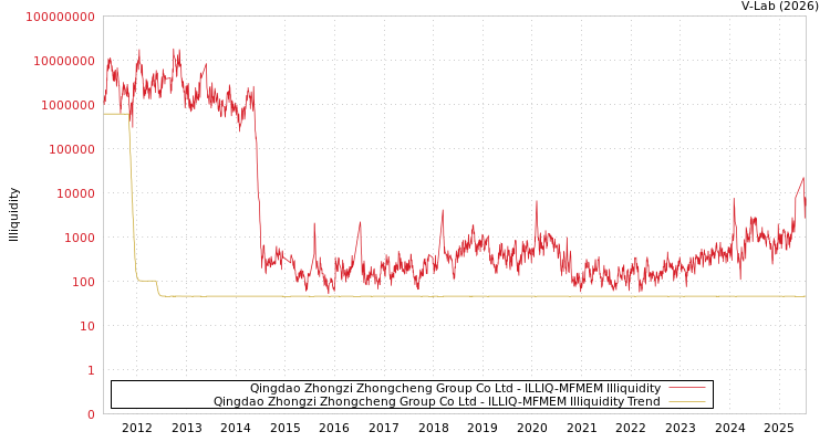 graph of Qingdao Zhongzi Zhongcheng Group Co Ltd ILLIQ-MFMEM