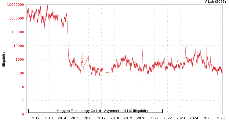 graph of Xingyun Technology Co Ltd ILLIQ-AMEM