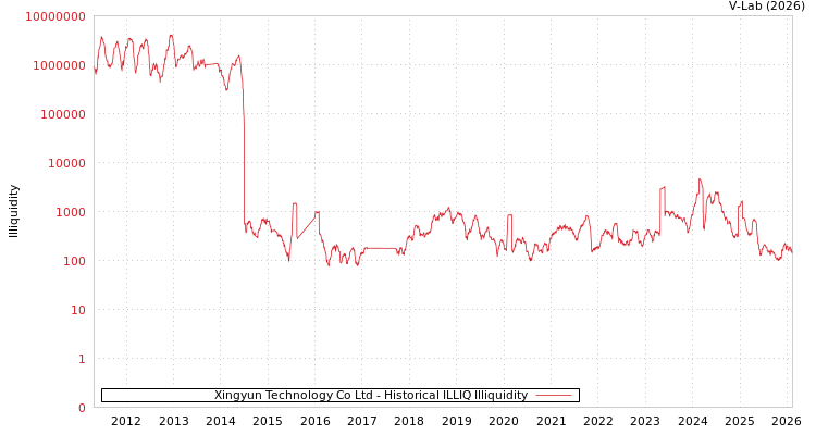 graph of Xingyun Technology Co Ltd ILLIQ-HIST