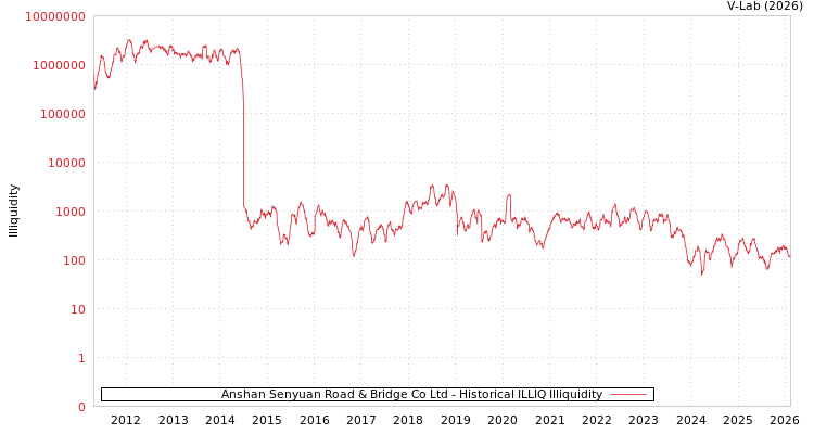 graph of Anshan Senyuan Road & Bridge Co Ltd ILLIQ-HIST