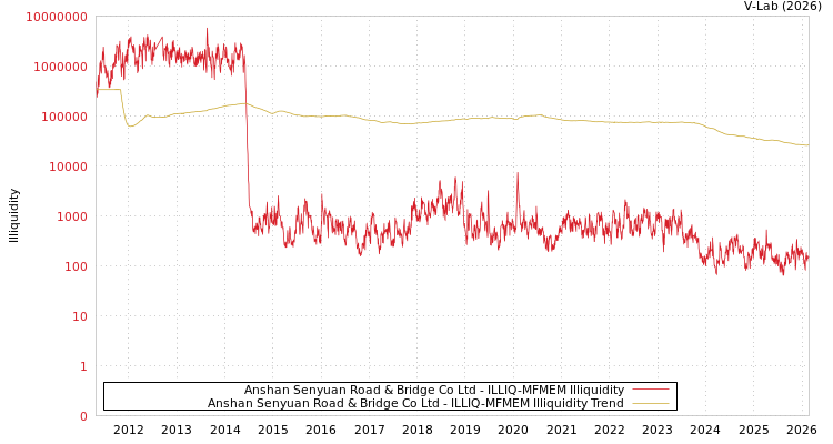 graph of Anshan Senyuan Road & Bridge Co Ltd ILLIQ-MFMEM