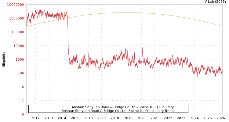 graph of Anshan Senyuan Road & Bridge Co Ltd ILLIQ-SMEM