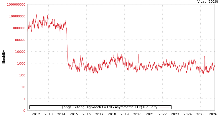 graph of Jiangsu Yitong High-Tech Co Ltd ILLIQ-AMEM