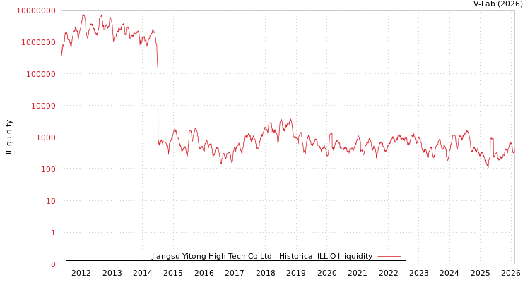 graph of Jiangsu Yitong High-Tech Co Ltd ILLIQ-HIST