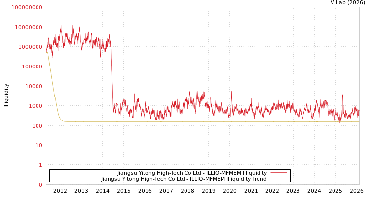 graph of Jiangsu Yitong High-Tech Co Ltd ILLIQ-MFMEM