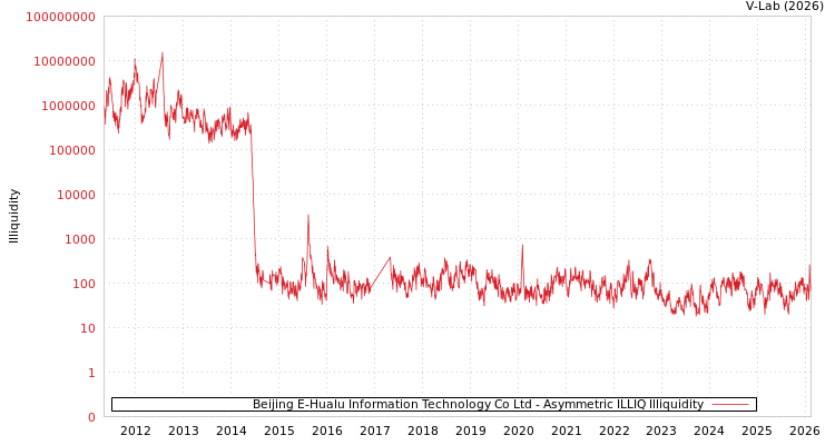 graph of Beijing E-Hualu Information Technology Co Ltd ILLIQ-AMEM