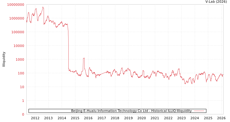 graph of Beijing E-Hualu Information Technology Co Ltd ILLIQ-HIST