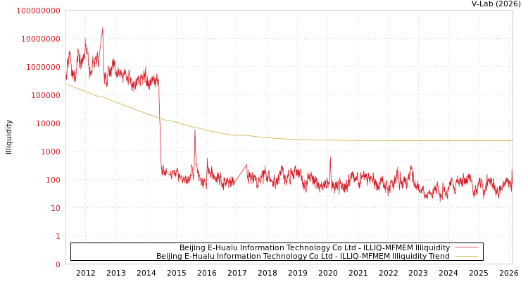graph of Beijing E-Hualu Information Technology Co Ltd ILLIQ-MFMEM