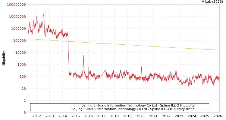 graph of Beijing E-Hualu Information Technology Co Ltd ILLIQ-SMEM