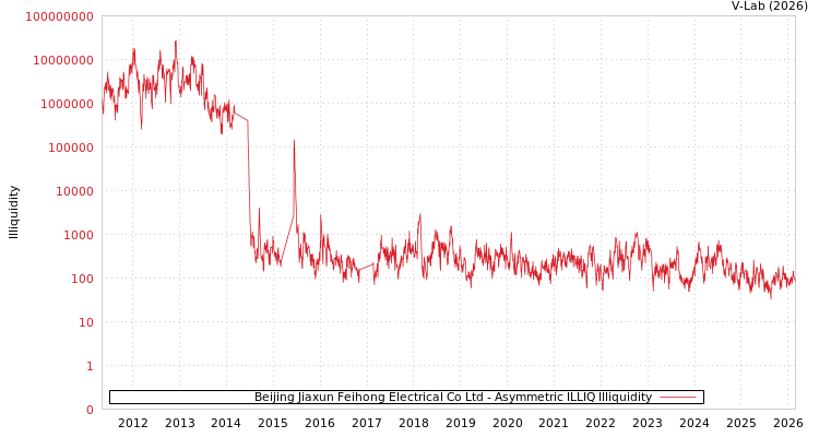 graph of Beijing Jiaxun Feihong Electrical Co Ltd ILLIQ-AMEM