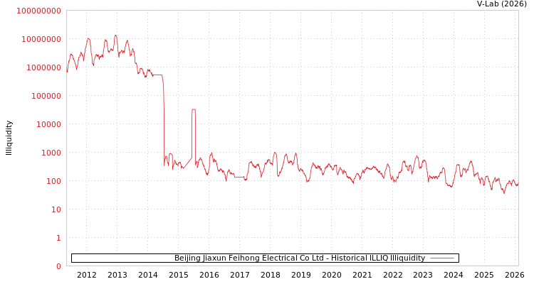 graph of Beijing Jiaxun Feihong Electrical Co Ltd ILLIQ-HIST