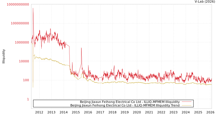 graph of Beijing Jiaxun Feihong Electrical Co Ltd ILLIQ-MFMEM