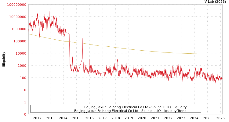 graph of Beijing Jiaxun Feihong Electrical Co Ltd ILLIQ-SMEM