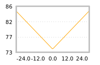 Impact of return on liquidity tomorrow
