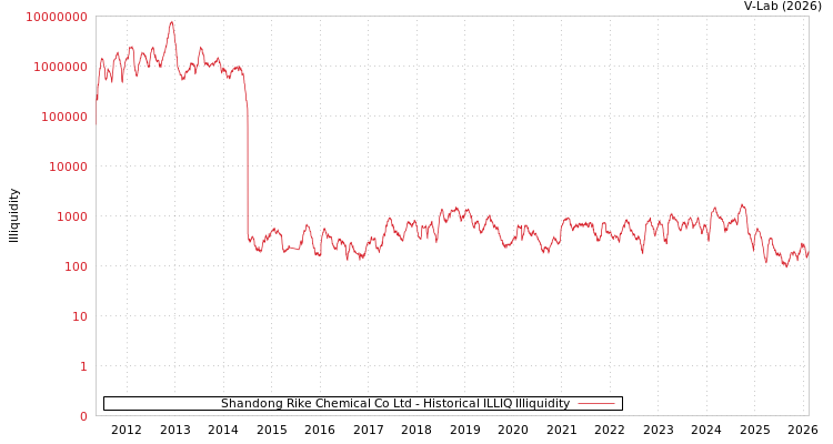 graph of Shandong Rike Chemical Co Ltd ILLIQ-HIST