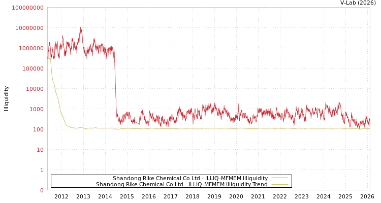 graph of Shandong Rike Chemical Co Ltd ILLIQ-MFMEM
