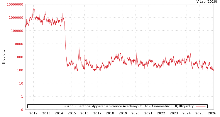graph of Suzhou Electrical Apparatus Science Academy Co Ltd ILLIQ-AMEM