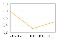 Impact of return on liquidity tomorrow