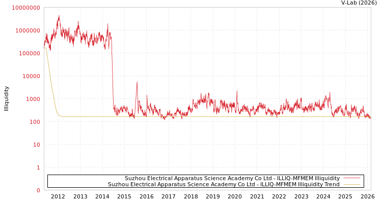 graph of Suzhou Electrical Apparatus Science Academy Co Ltd ILLIQ-MFMEM