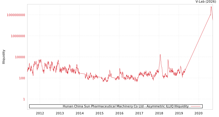 graph of Hunan China Sun Pharmaceutical Machinery Co Ltd ILLIQ-AMEM