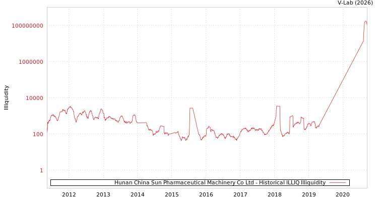 graph of Hunan China Sun Pharmaceutical Machinery Co Ltd ILLIQ-HIST
