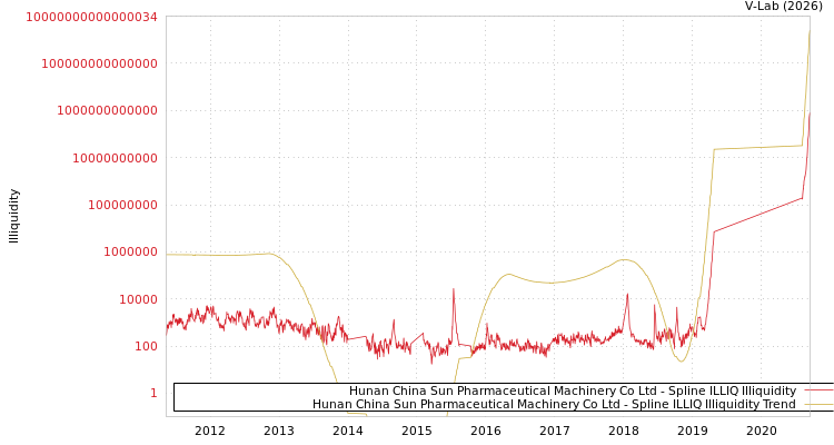 graph of Hunan China Sun Pharmaceutical Machinery Co Ltd ILLIQ-SMEM